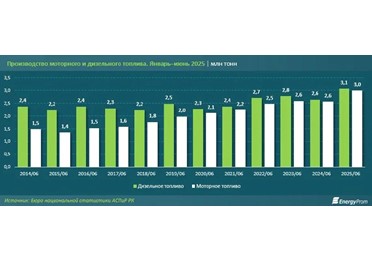 В первом полугодии 2025-го производство моторного и дизельного топлива в Казахстане достигло рекордных показателей: 3