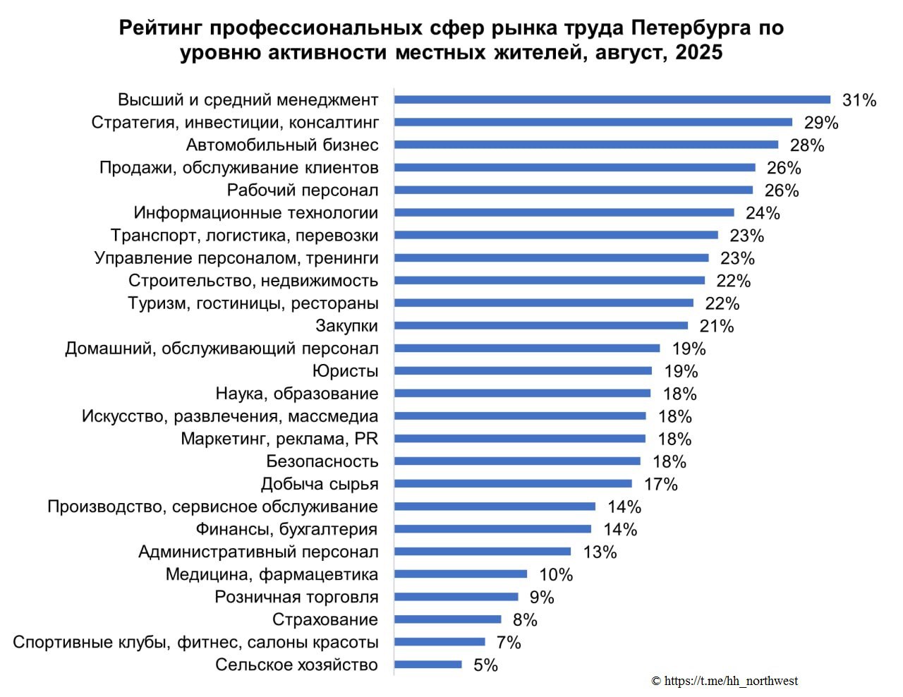 Предложение труда