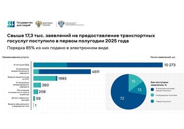 Какие транспортные госуслуги можно получить на «Госуслугах»?