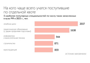  Прием в вузы по квоте для участников спецоперации вырос на 74% в 2025 году