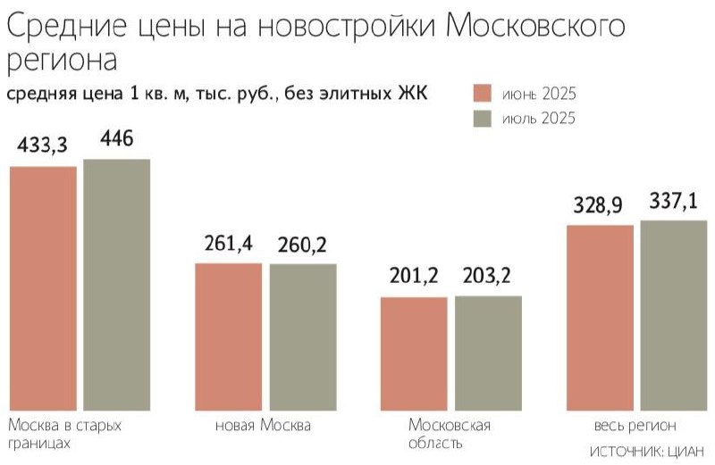  Московские новостройки за месяц подорожали почти на 3%