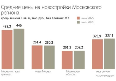  Московские новостройки за месяц подорожали почти на 3%