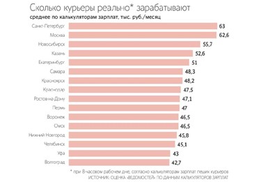 Российские компании экспресс-доставки нарастили свою выручку на 60% в 2024 году - до 470 млрд рублей