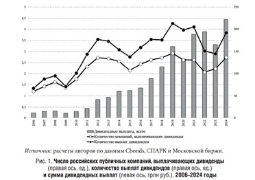 В 2006-2024 гг отечественными компаниями было выплачено 31,8 трлн дивидендов, около 16% текущего ВВП России.