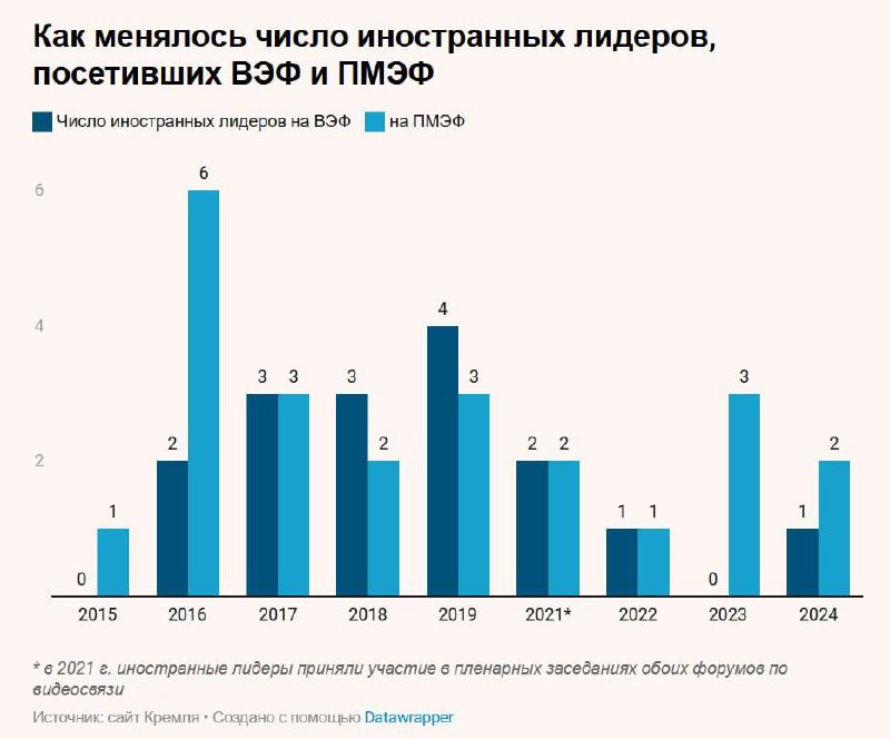 Как менялся Восточный экономический форум