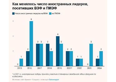 Как менялся Восточный экономический форум