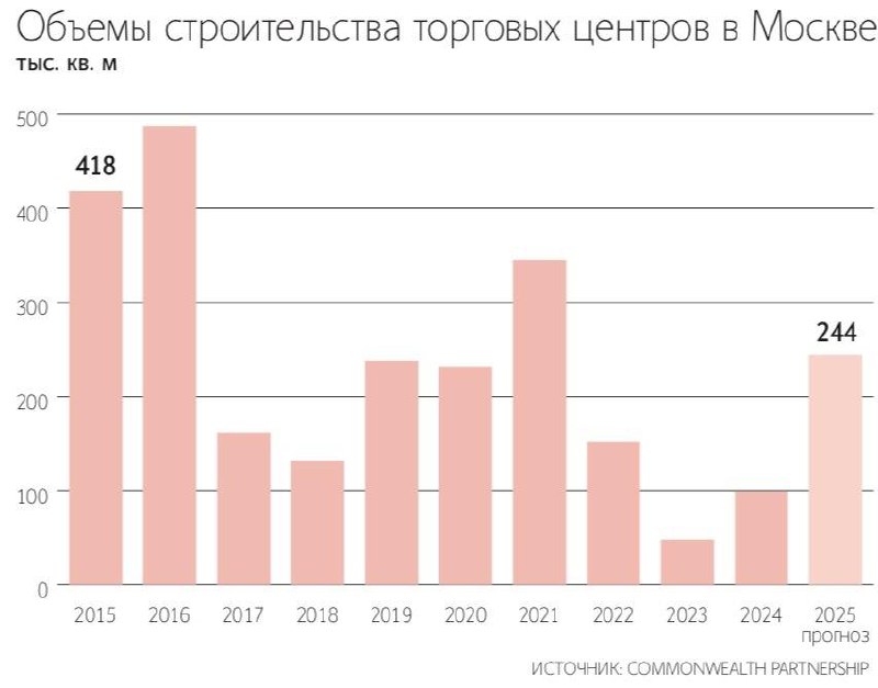  Ввод торговых центров в Москве может снизиться в 2,6 раза