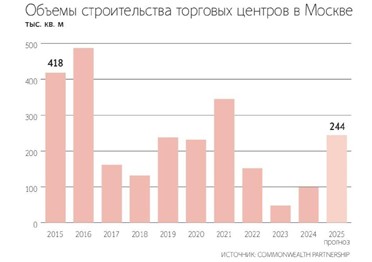  Ввод торговых центров в Москве может снизиться в 2,6 раза