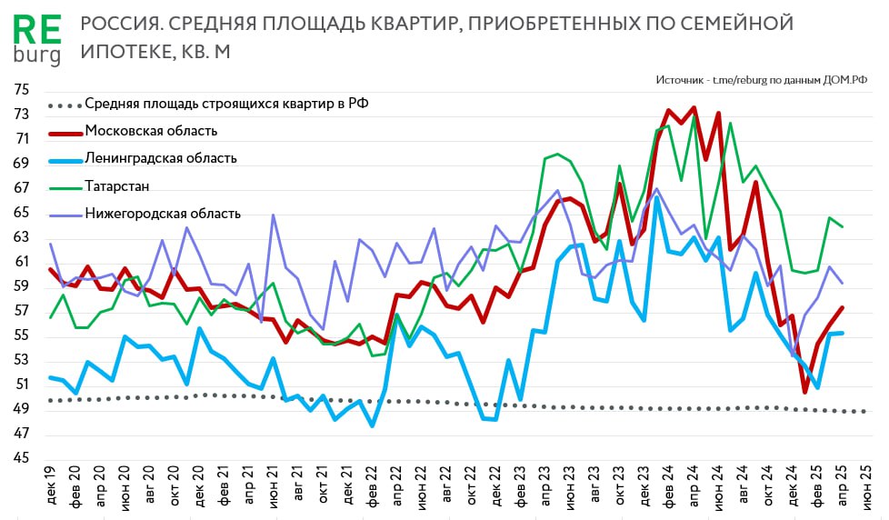 Семейная ипотека работает почти 8 лет и вот правительство задалось вопросом, что квартиры, которые приобретаются по программе, какие-то не семейные. 