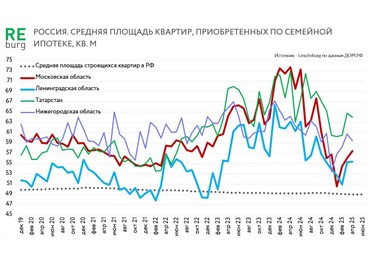 Семейная ипотека работает почти 8 лет и вот правительство задалось вопросом, что квартиры, которые приобретаются по программе, какие-то не семейные. 