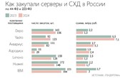  Госзаказчики научились закупать иностранную электронику в обход нацрежима