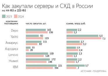  Госзаказчики научились закупать иностранную электронику в обход нацрежима