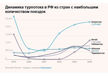 Российский туризм в цифрах и графиках