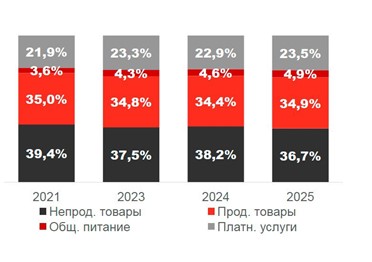 Судя по доле трат домохозяйств на продовольствие, за последние пять лет благосостояние россиян в среднем так и не выросло. Эта доля так и колеблется вокруг отметки в 35%.