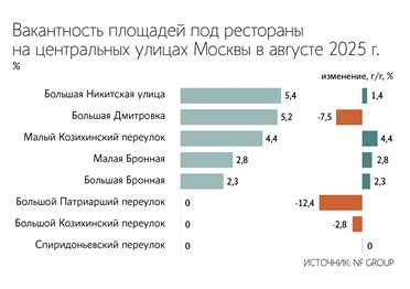  На Патриарших прудах по-прежнему практически нет мест под рестораны