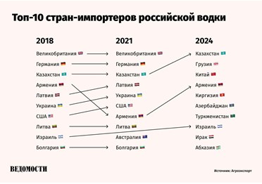 Выручка России от экспорта водки выросла на 36% за семь месяцев года, превысив 31 млн, сообщает федеральный центр «Агроэкспорт».
