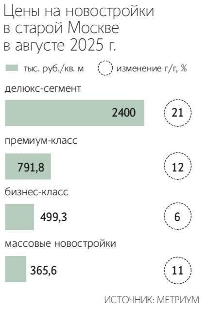  Новостройки бизнес-класса в Москве оказались аутсайдерами по темпам роста цен