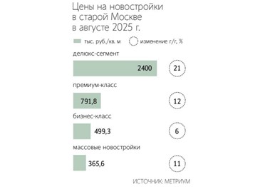  Новостройки бизнес-класса в Москве оказались аутсайдерами по темпам роста цен