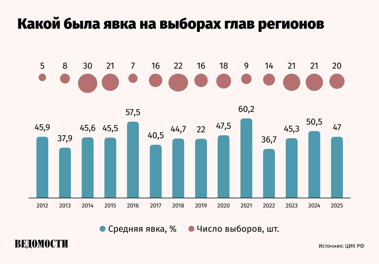 Явка на выборах в рамках ЕДГ-2025 составила около 47%, сообщила глава ЦИК России Элла Памфилова.