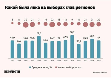 Явка на выборах в рамках ЕДГ-2025 составила около 47%, сообщила глава ЦИК России Элла Памфилова.