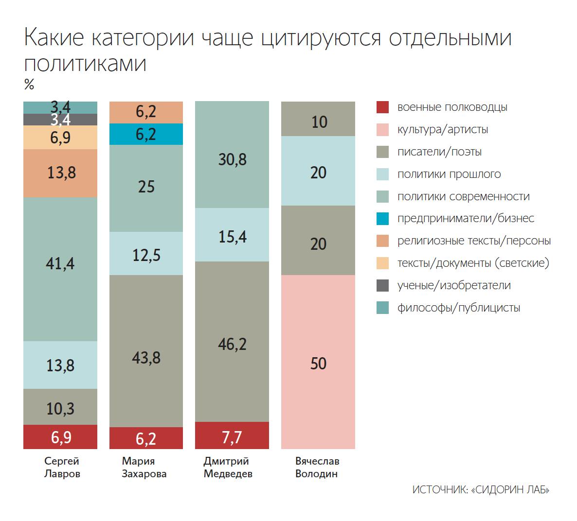  Государственные деятели РФ чаще всего цитируют политиков, писателей и философов