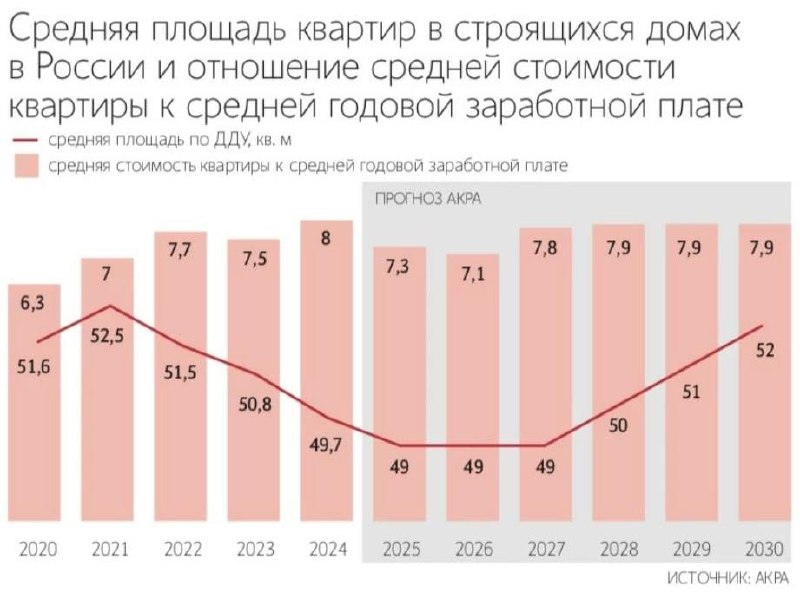  Квартиры в новостройках могут за шесть лет подорожать в 1,5 раза, говорится в подготовленном для госкомпании Дом. РФ исследовании Аналитического кредитного рейтингового агентства.