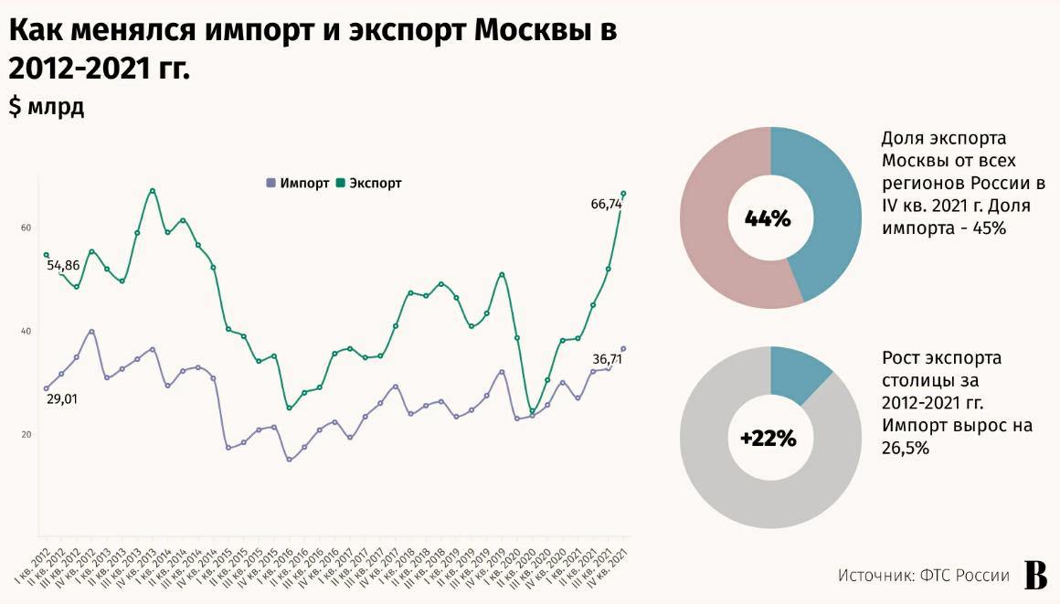 На Москву приходится почти половина всего российского экспорта и импорта. Согласно подсчетам «Ведомостей», их доля в общих показателях составляет 44% и 44,8% соответственно. 