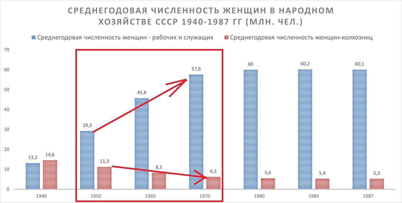Вот эта инфографика, по данным из справочника «Труд в СССР. 1988» хорошо иллюстрирует, какую важную роль играл прирост женской рабочей силы в советской экономике. 