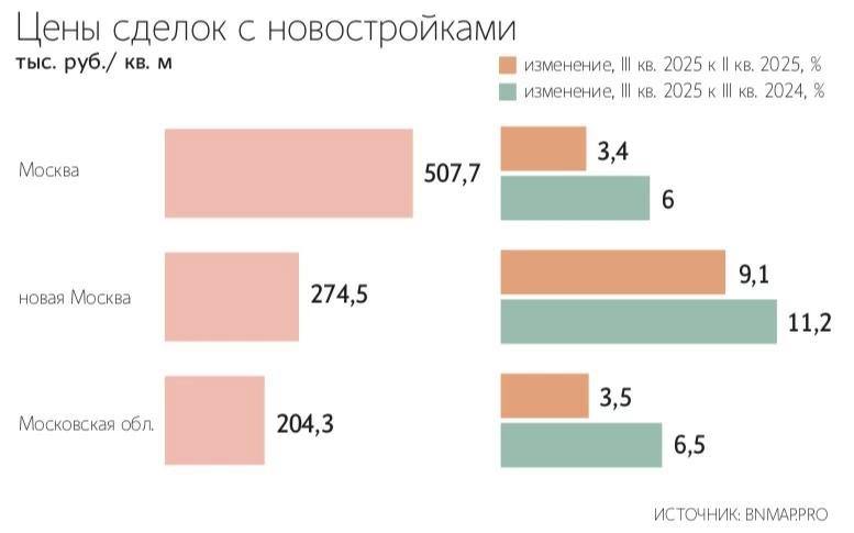  Новостройки новой Москвы за последний квартал подорожали на 11% – до 274 452 рублей за квадратный метр