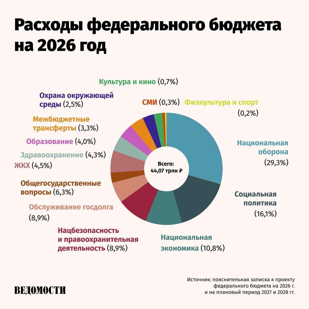 Крупнейшей статьей расходов федерального бюджета на следующий год стала национальная оборона. На нее будет направлено 29,3% бюджета или 12,93 трлн рублей.