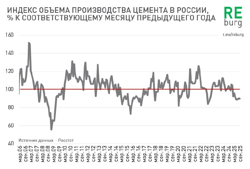 Падение производства на рынке цемента продолжается