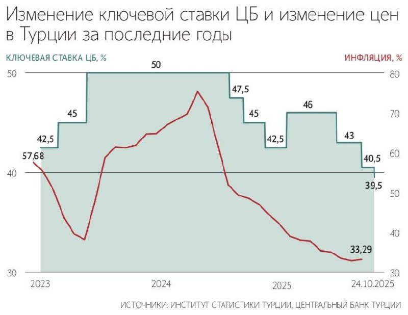 Почему ЦБ Турции снизил ставку, несмотря на ускорение инфляции