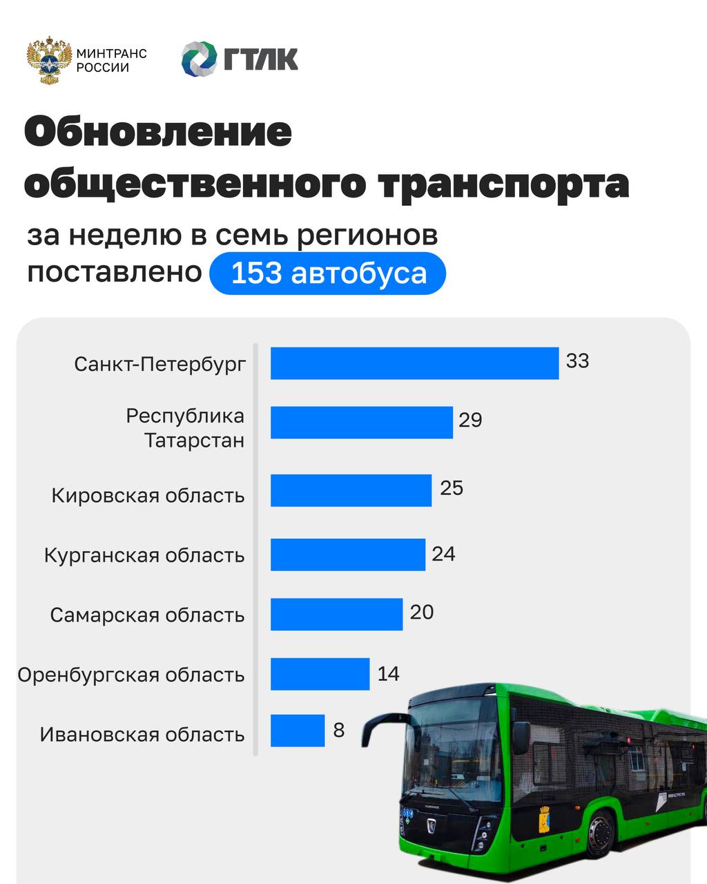 Более 150 автобусов поставлено в регионы по программам льготного лизинга  Более 150 автобусов поставлено в регионы по программам льготного лизинга