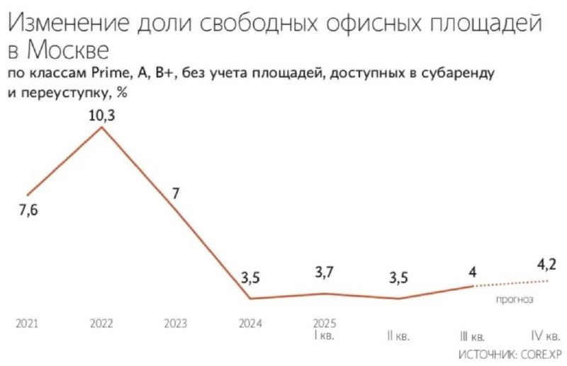 Доля свободных офисных площадей начала расти впервые с 2022 года, следует из отчета консалтинговой компании CORE.XP.  Доля свободных офисных площадей начала расти впервые с 2022 года, следует из отчета консалтинговой компании CORE.XP.