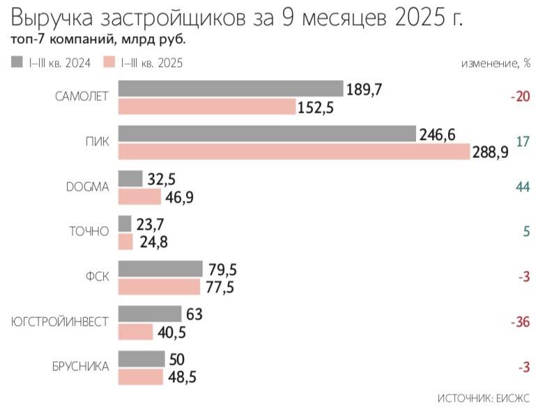 Совокупная выручка крупнейших девелоперов России сократилась почти на 15%  Совокупная выручка крупнейших девелоперов России сократилась почти на 15%
