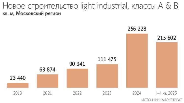 Спрос на помещения для легкой промышленности в Москве и области вырос почти вдвое  Спрос на помещения для легкой промышленности в Москве и области вырос почти вдвое