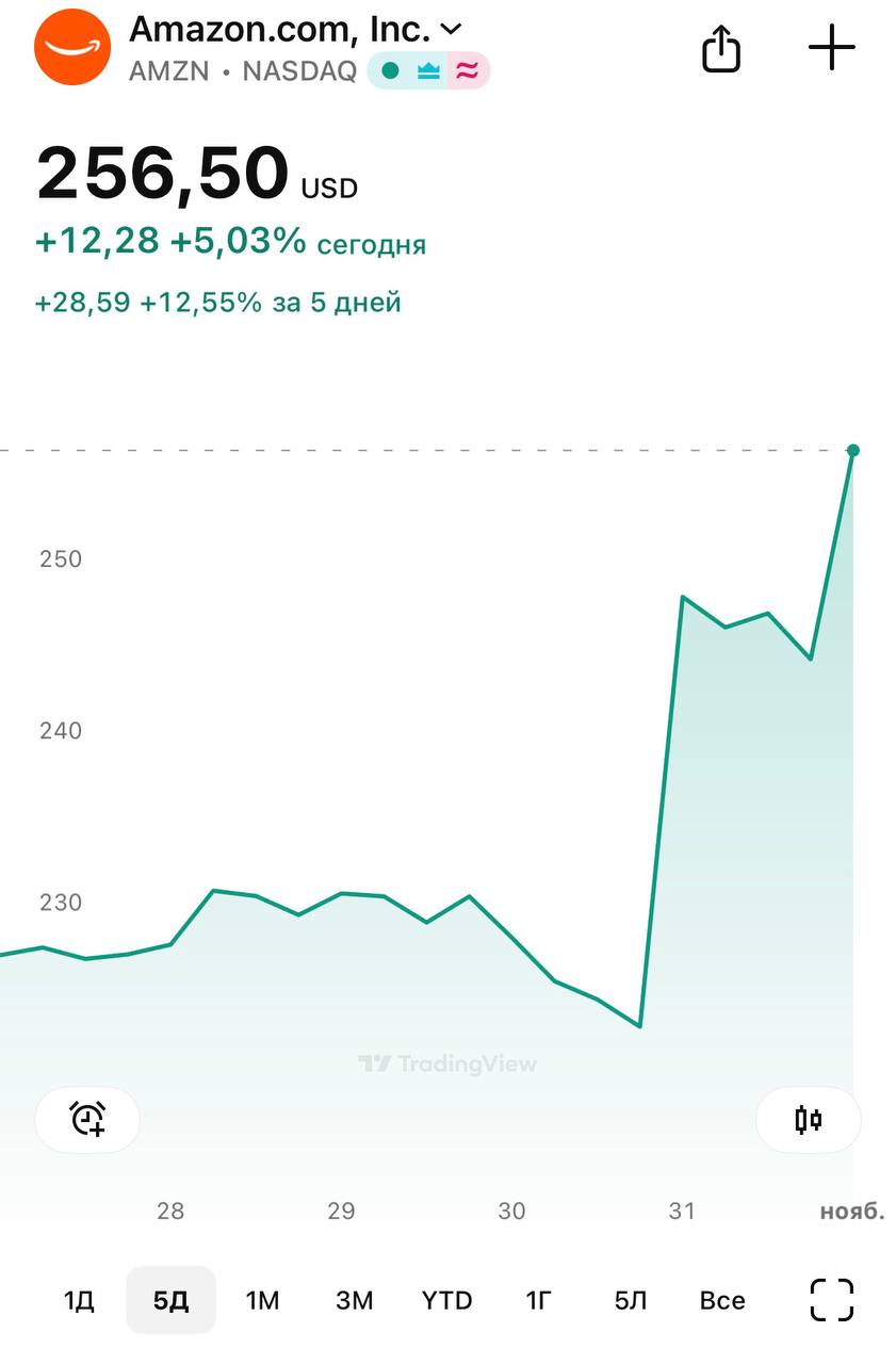 Amazon и OpenAI заключили сделку на покупку вычислительных мощностей на 38 миллиардов с участием Nvidia.