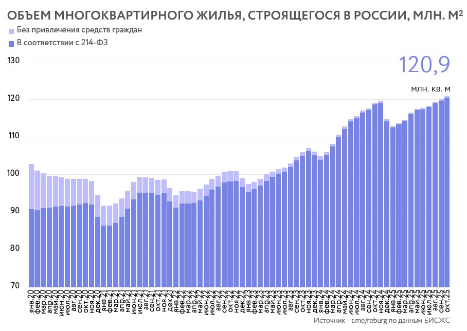После отмены безадресной льготной ипотеки с июля 2024 г рынок недвижимости сжался - упали вводы и запуски