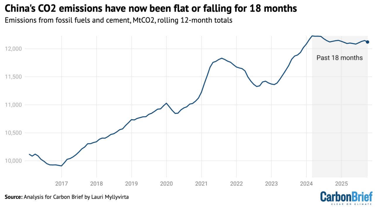 Выбросы CO2 в Китае остаются на прежнем уровне или снижаются уже 18 месяцев несмотря на рост экономики