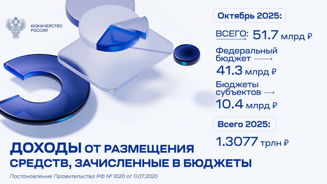  Доходы федерального бюджета от размещения средств в октябре