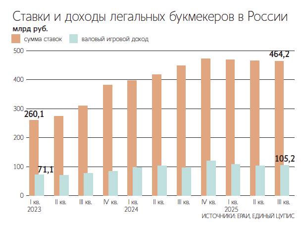  Рынок легальных азартных игр в букмекерских конторах стагнирует в 2025 году – если прошлые два года сумма ставок ежеквартально росла