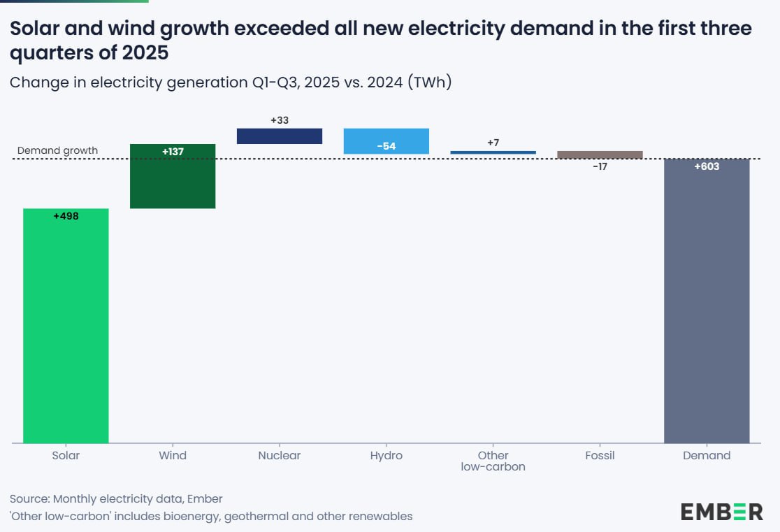 Тепловая генерация «выйдет в ноль» 