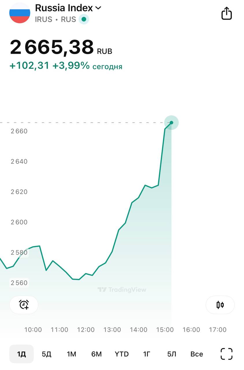 Мосбиржа прибавляет уже 4% на позитиве по украинскому урегулированию.