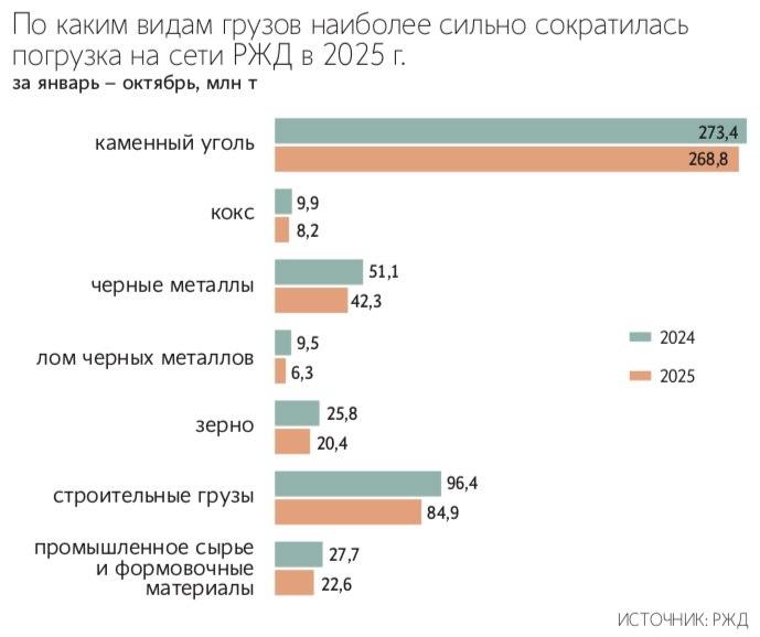  Минтранс предлагает сделать применение принципа «вези или плати» на железной дороге добровольным в рамках заключаемых между грузоотправителями и РЖД договоров на перевозку