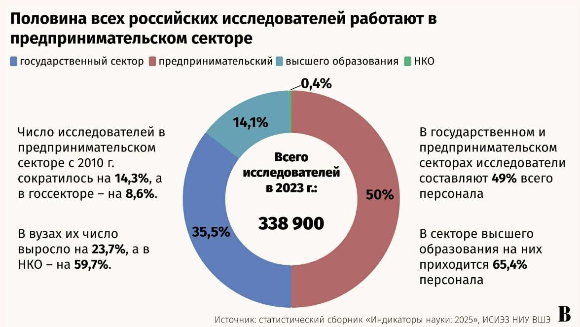 Половина всех российских исследователей