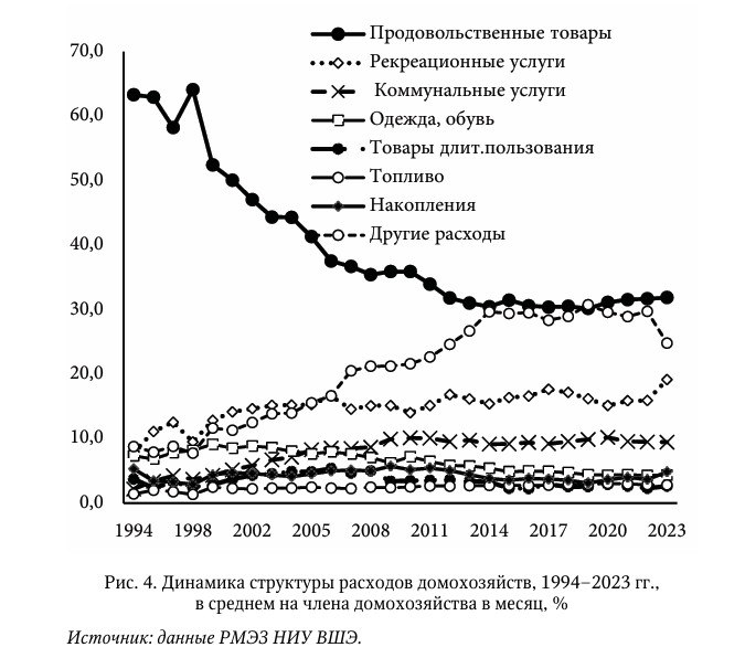 По тому, что рост благосостояния россиян прекратился с 2014 года, мы знаем из стагнации доли расходов на продовольствие, которая с того времени не опускается ниже 30%.