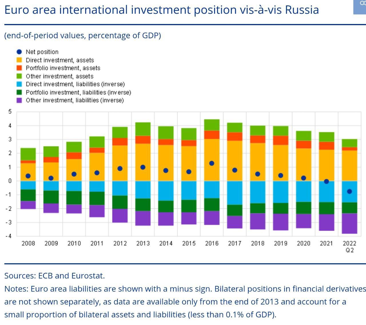 На начало 2022 года в России