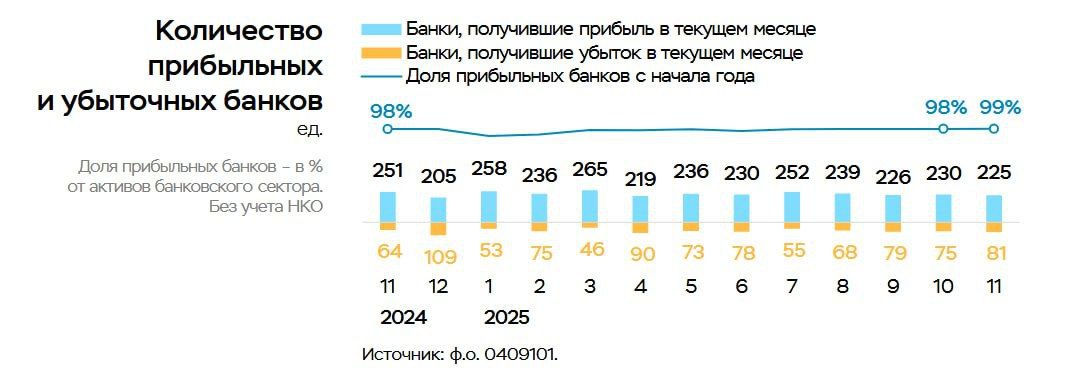 Чистая прибыль банковского сектора в ноябре выросла на 27% к октябрю и составила 394 млрд рублей, говорится в обзоре Банка России.
