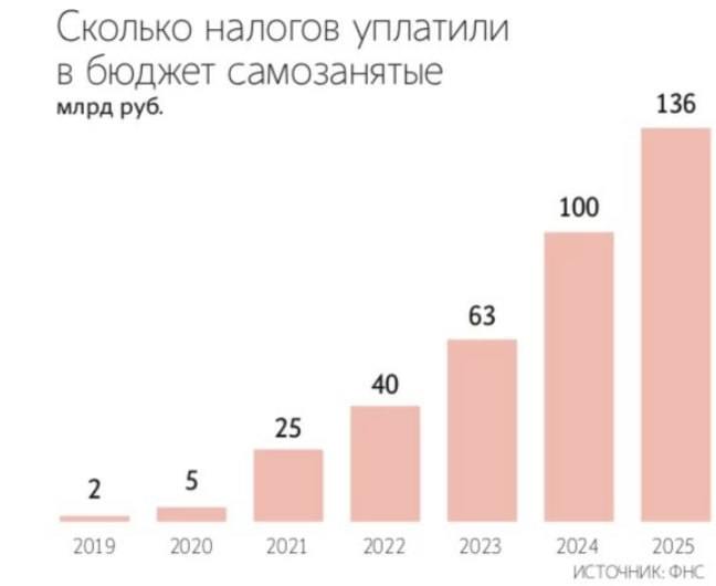  Самозанятые в прошлом году заработали чуть более 3 трлн рублей, это на 38,6% больше показателя 2024 года, следует из подсчетов «Ведомостей» на основе статистических данных ФНС.