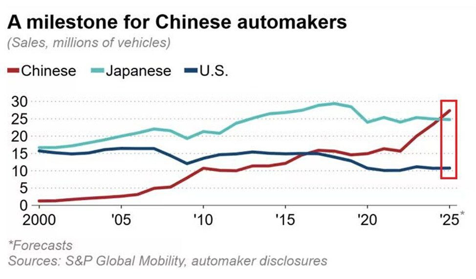 Китай - официально главный автопроизводитель планеты.